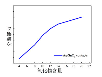 （5）分断能力特征
