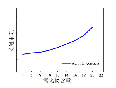 （6）接触电阻特征